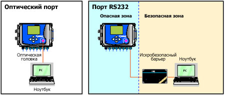 Корректор CORUS. Локальный обмен данными через оптический порт или RS232